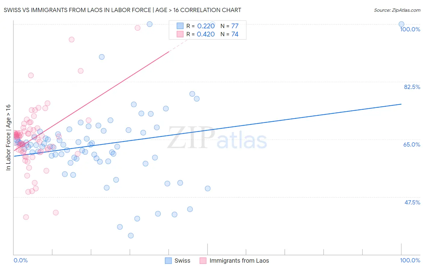 Swiss vs Immigrants from Laos In Labor Force | Age > 16