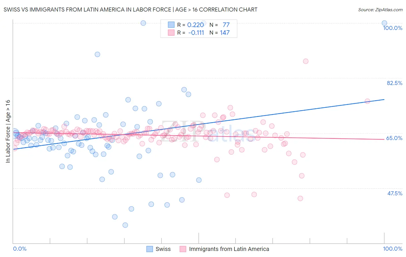 Swiss vs Immigrants from Latin America In Labor Force | Age > 16