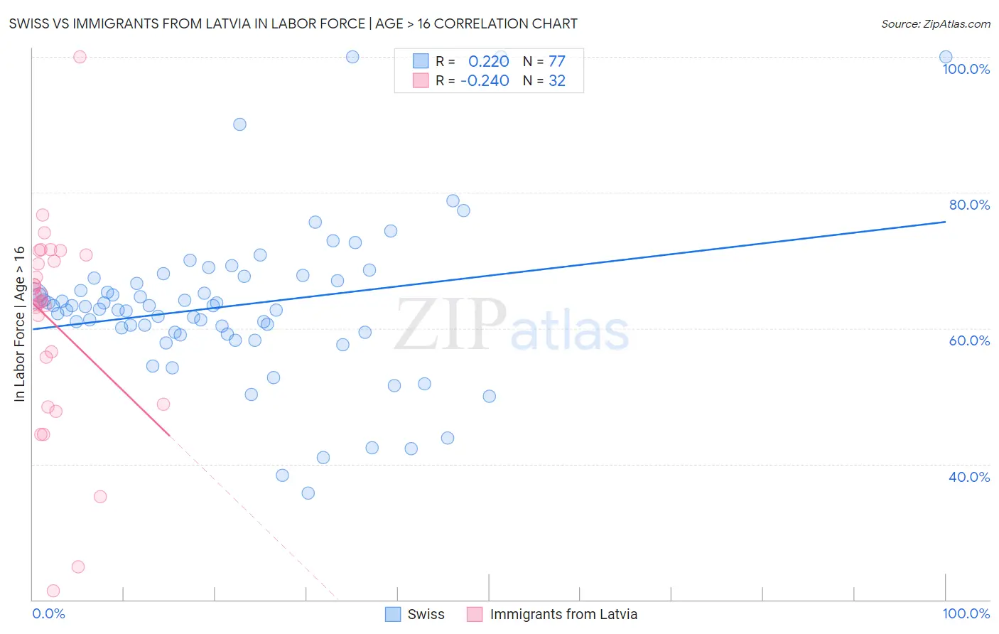 Swiss vs Immigrants from Latvia In Labor Force | Age > 16