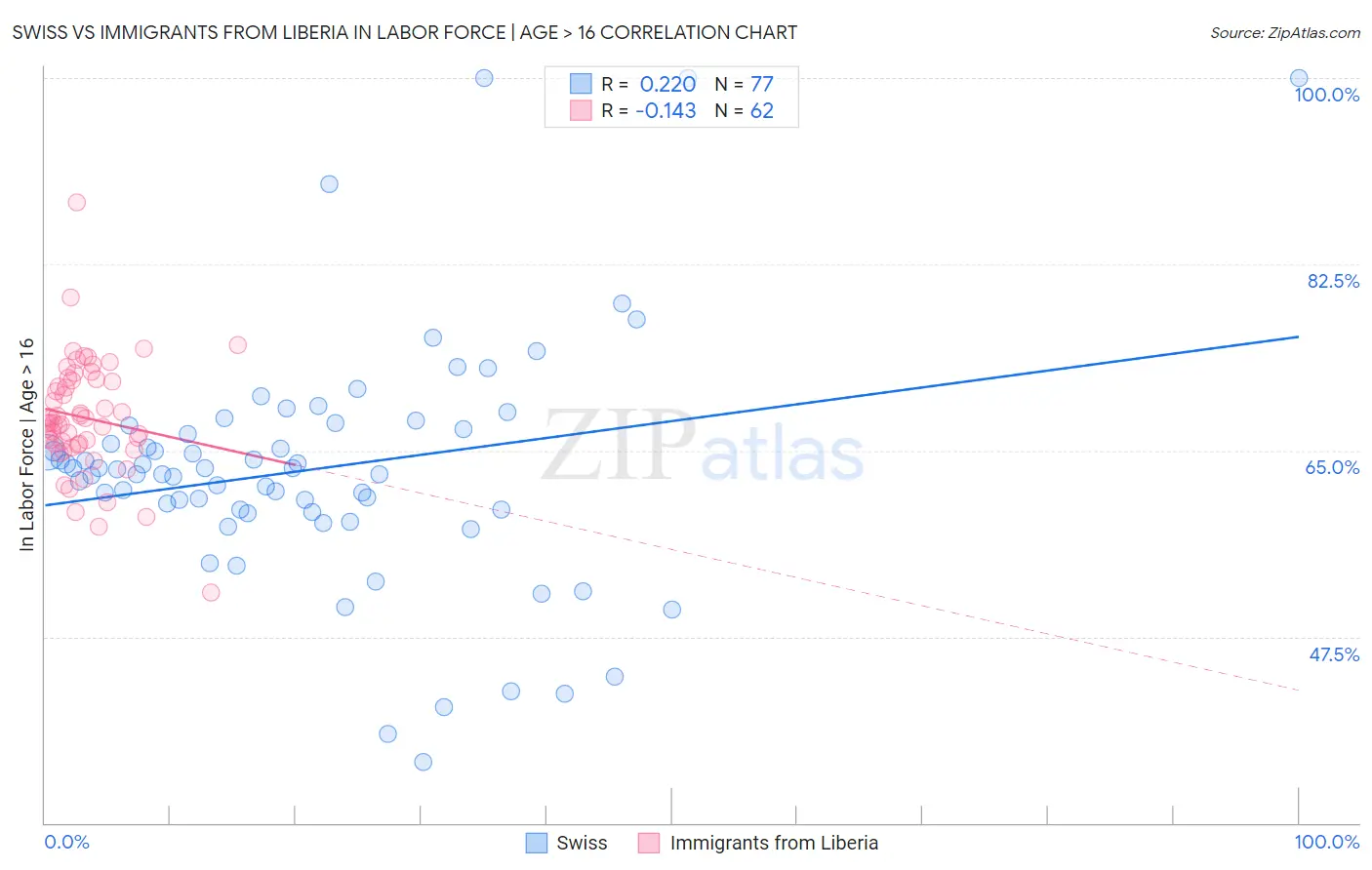 Swiss vs Immigrants from Liberia In Labor Force | Age > 16