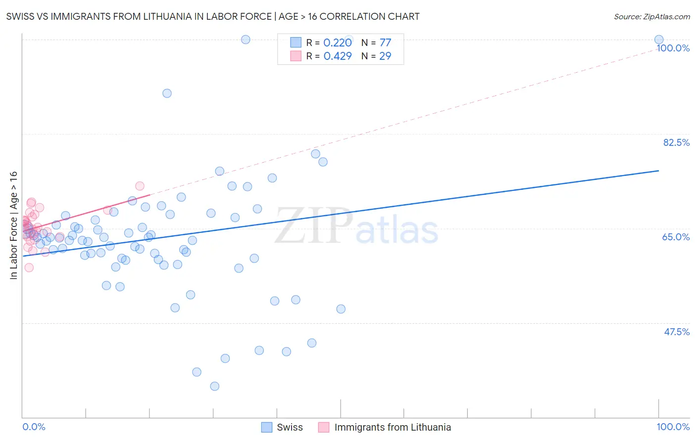 Swiss vs Immigrants from Lithuania In Labor Force | Age > 16
