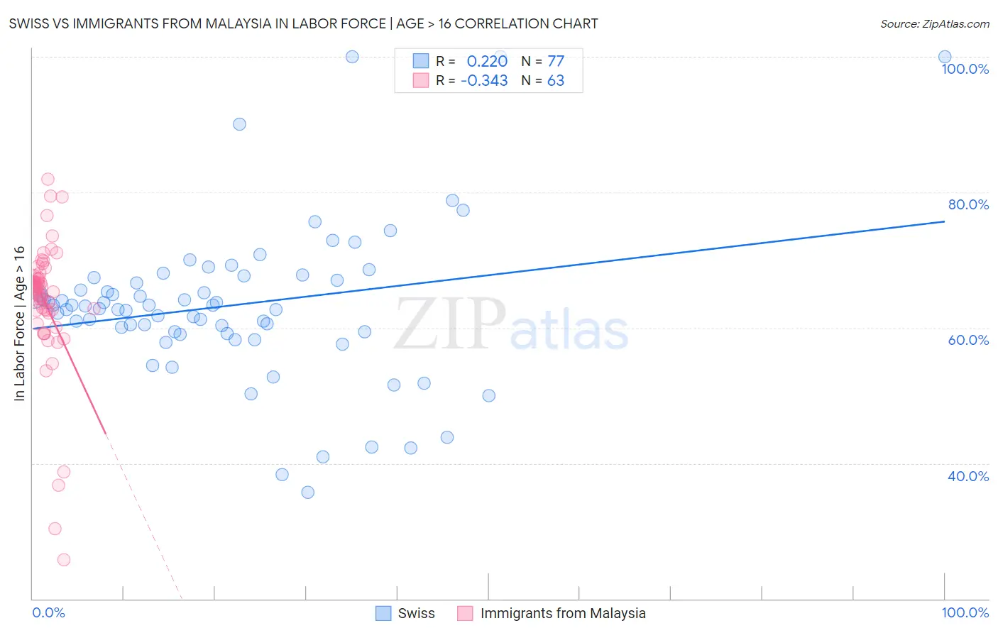 Swiss vs Immigrants from Malaysia In Labor Force | Age > 16