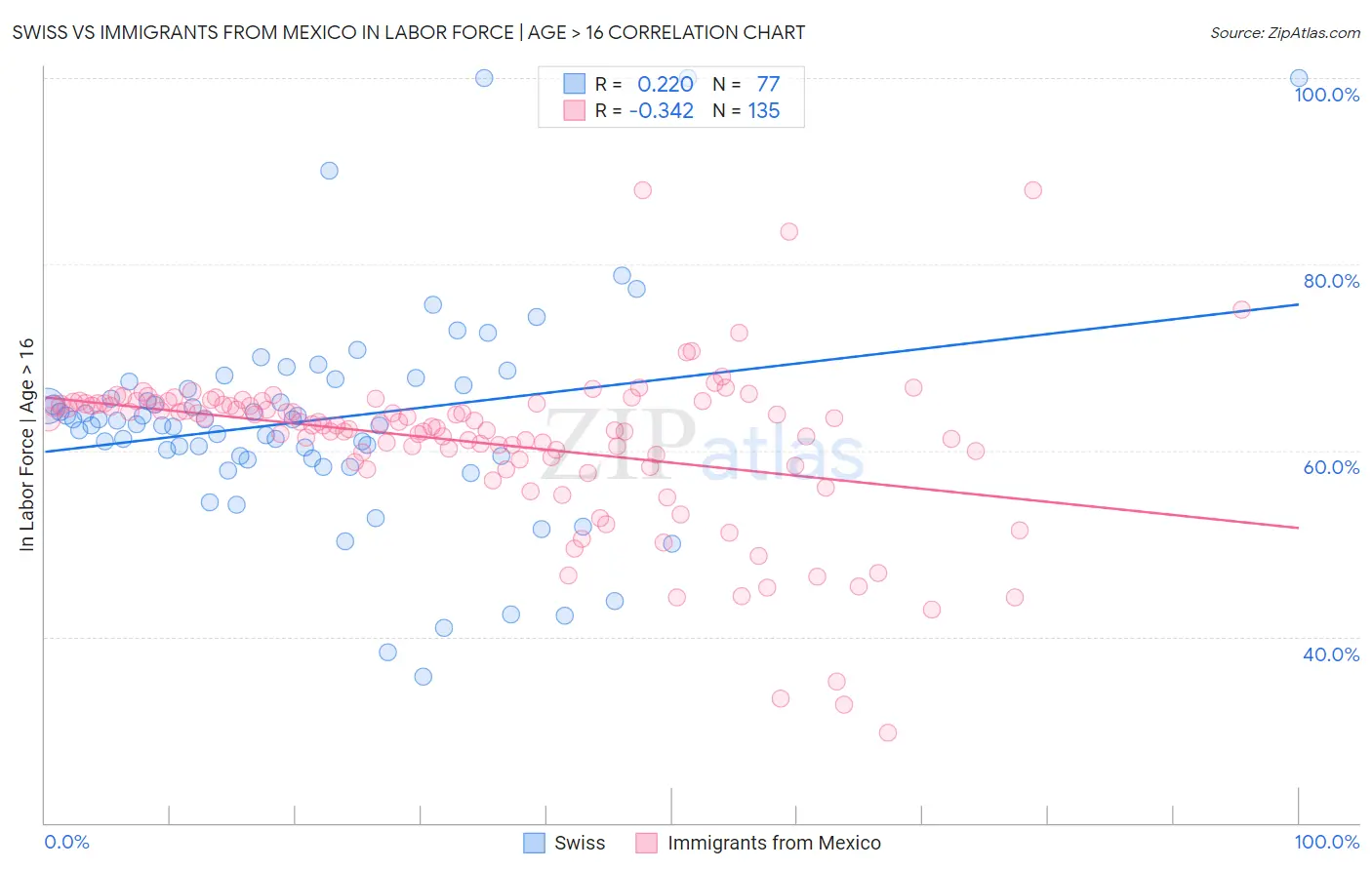 Swiss vs Immigrants from Mexico In Labor Force | Age > 16