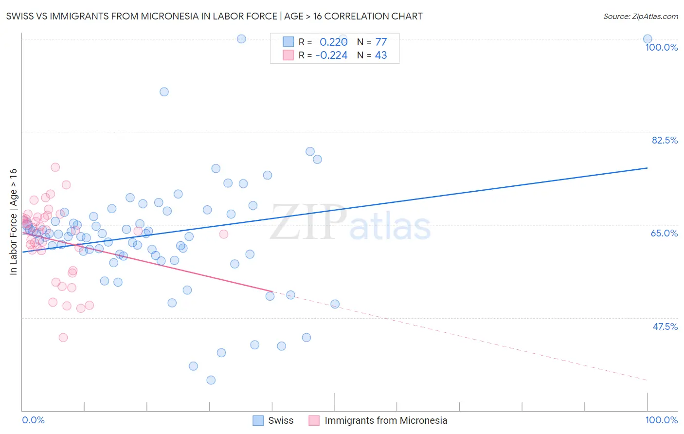 Swiss vs Immigrants from Micronesia In Labor Force | Age > 16