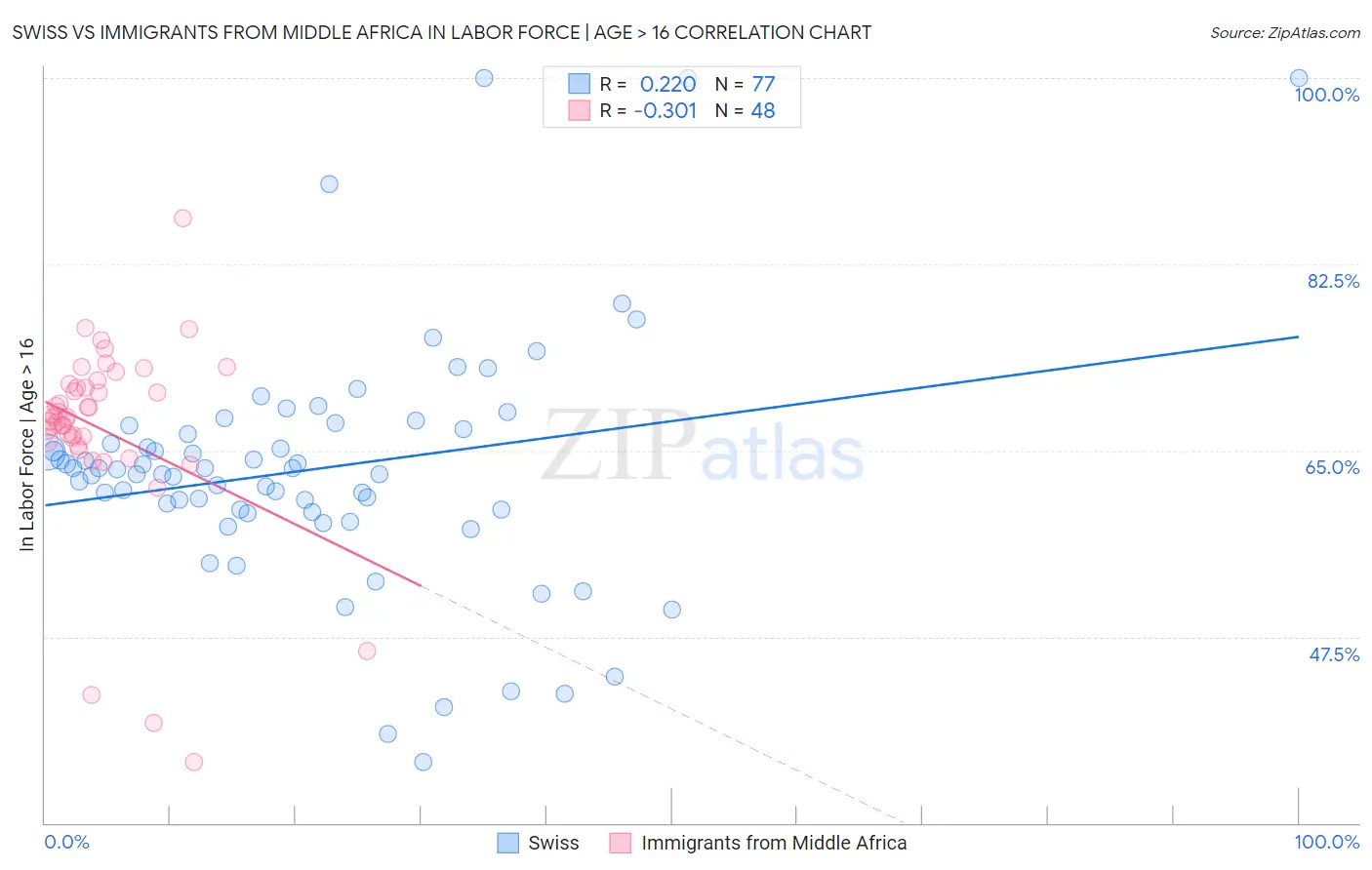 Swiss vs Immigrants from Middle Africa In Labor Force | Age > 16