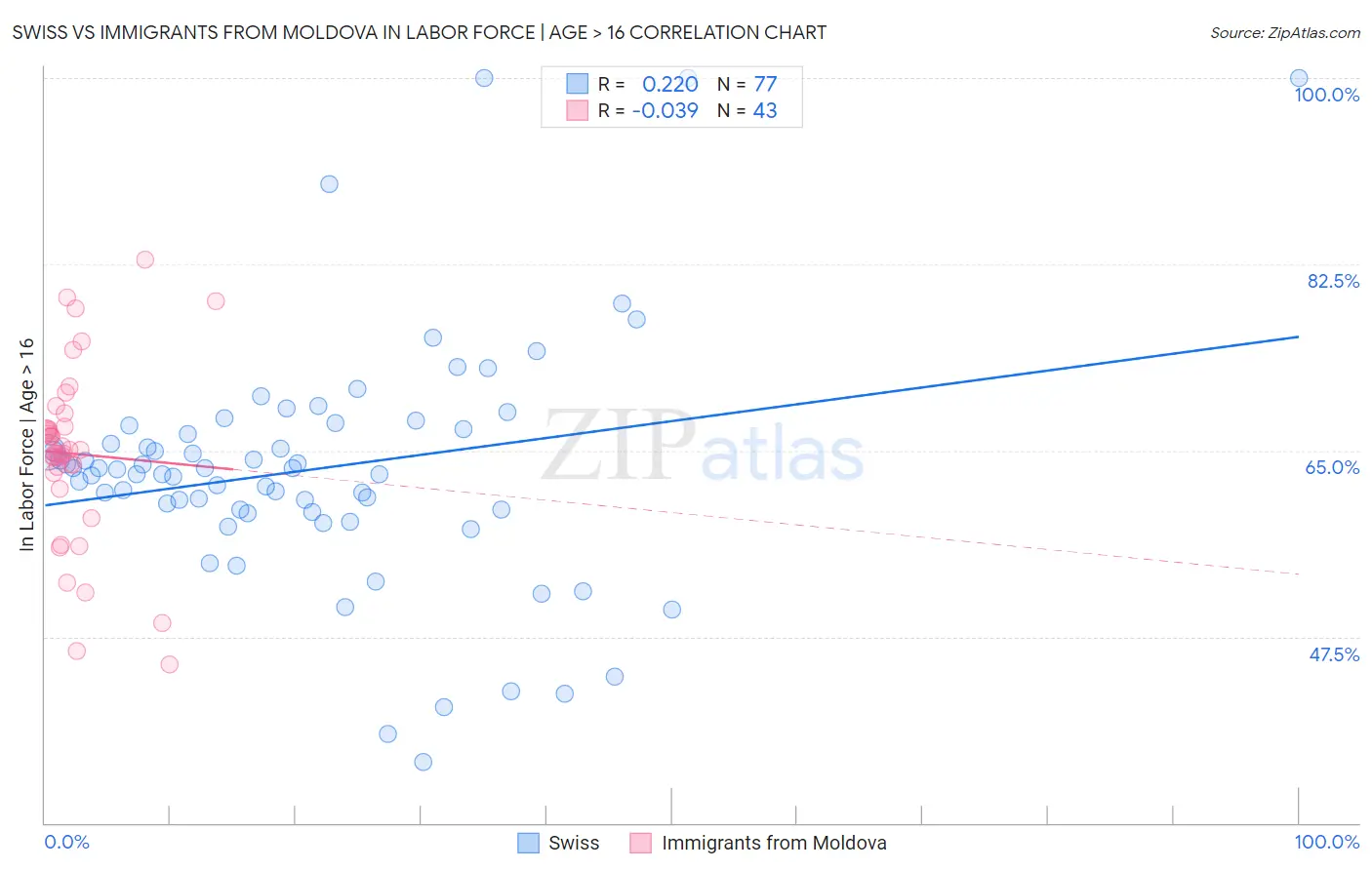 Swiss vs Immigrants from Moldova In Labor Force | Age > 16