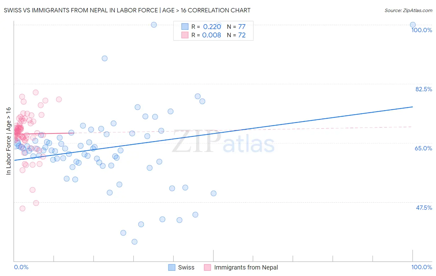Swiss vs Immigrants from Nepal In Labor Force | Age > 16