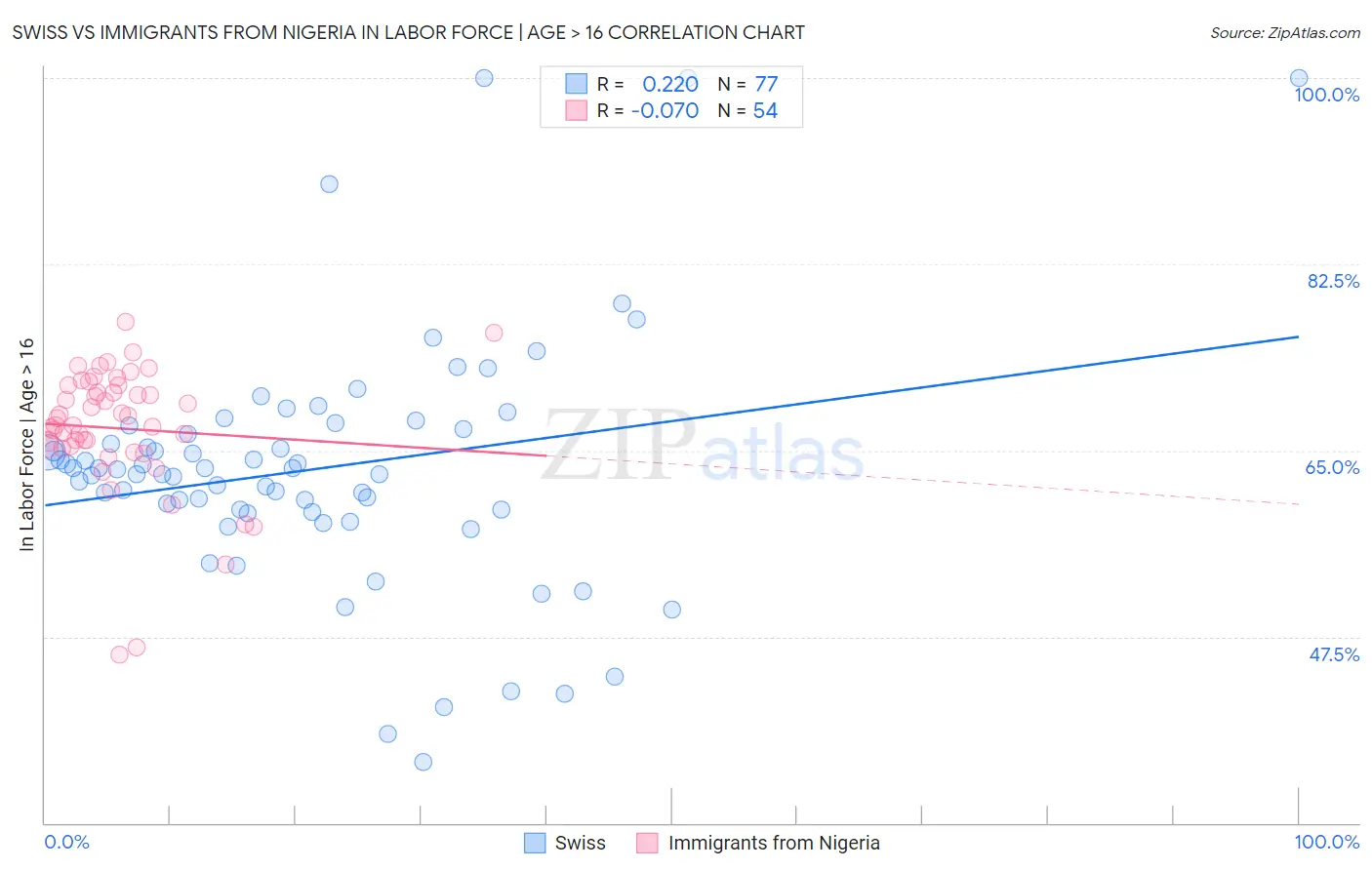 Swiss vs Immigrants from Nigeria In Labor Force | Age > 16