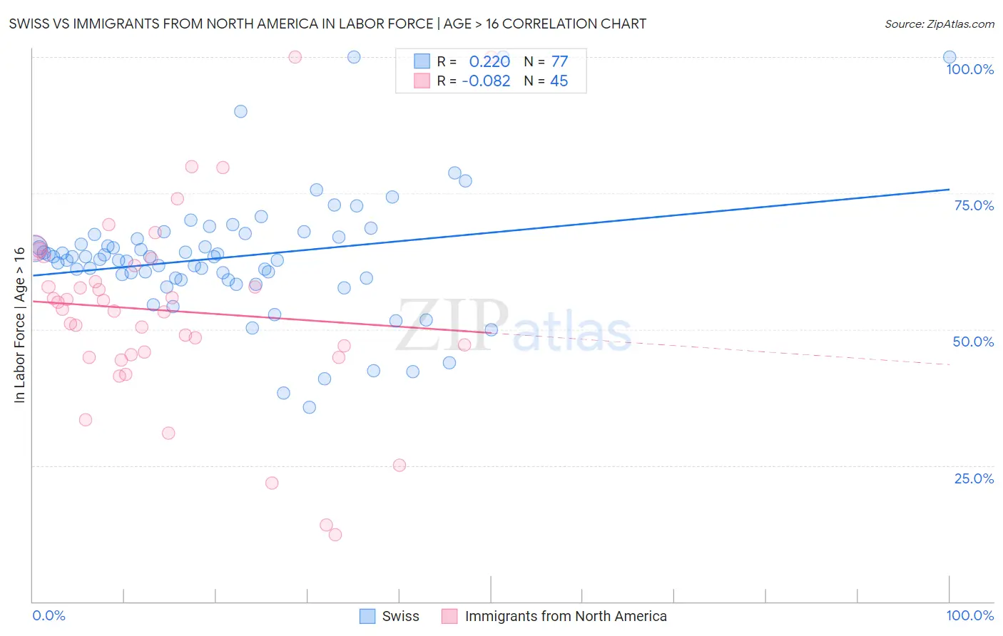 Swiss vs Immigrants from North America In Labor Force | Age > 16