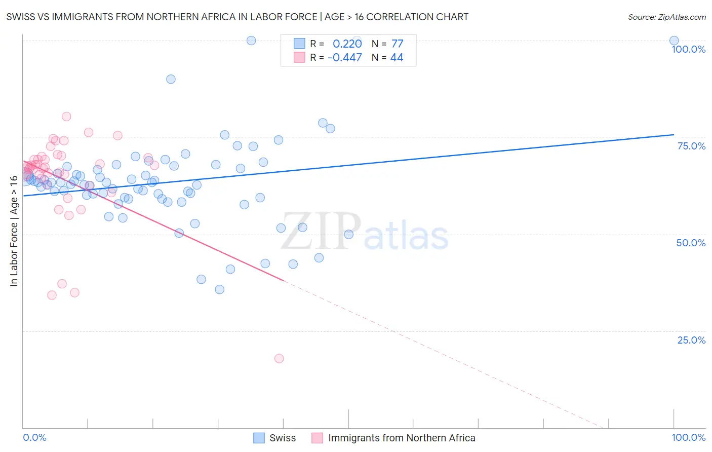 Swiss vs Immigrants from Northern Africa In Labor Force | Age > 16