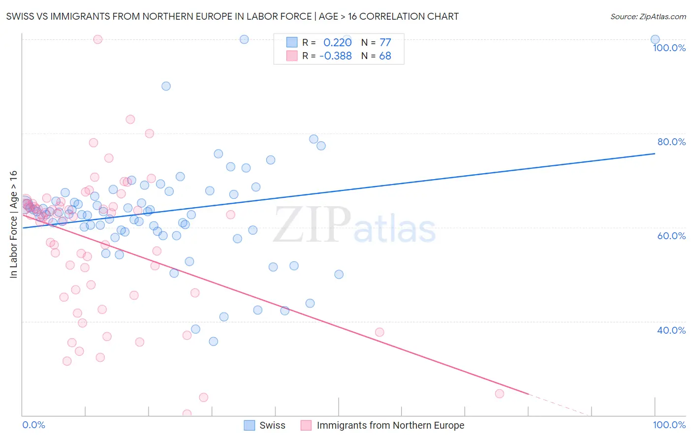 Swiss vs Immigrants from Northern Europe In Labor Force | Age > 16