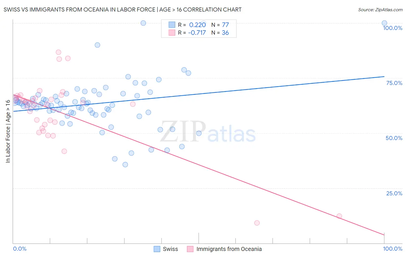 Swiss vs Immigrants from Oceania In Labor Force | Age > 16