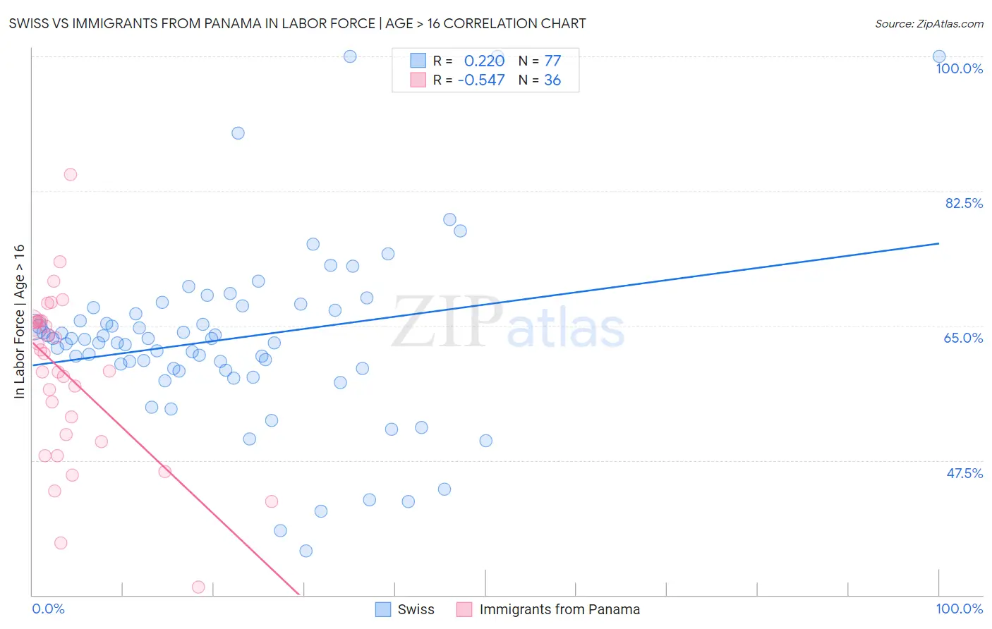 Swiss vs Immigrants from Panama In Labor Force | Age > 16