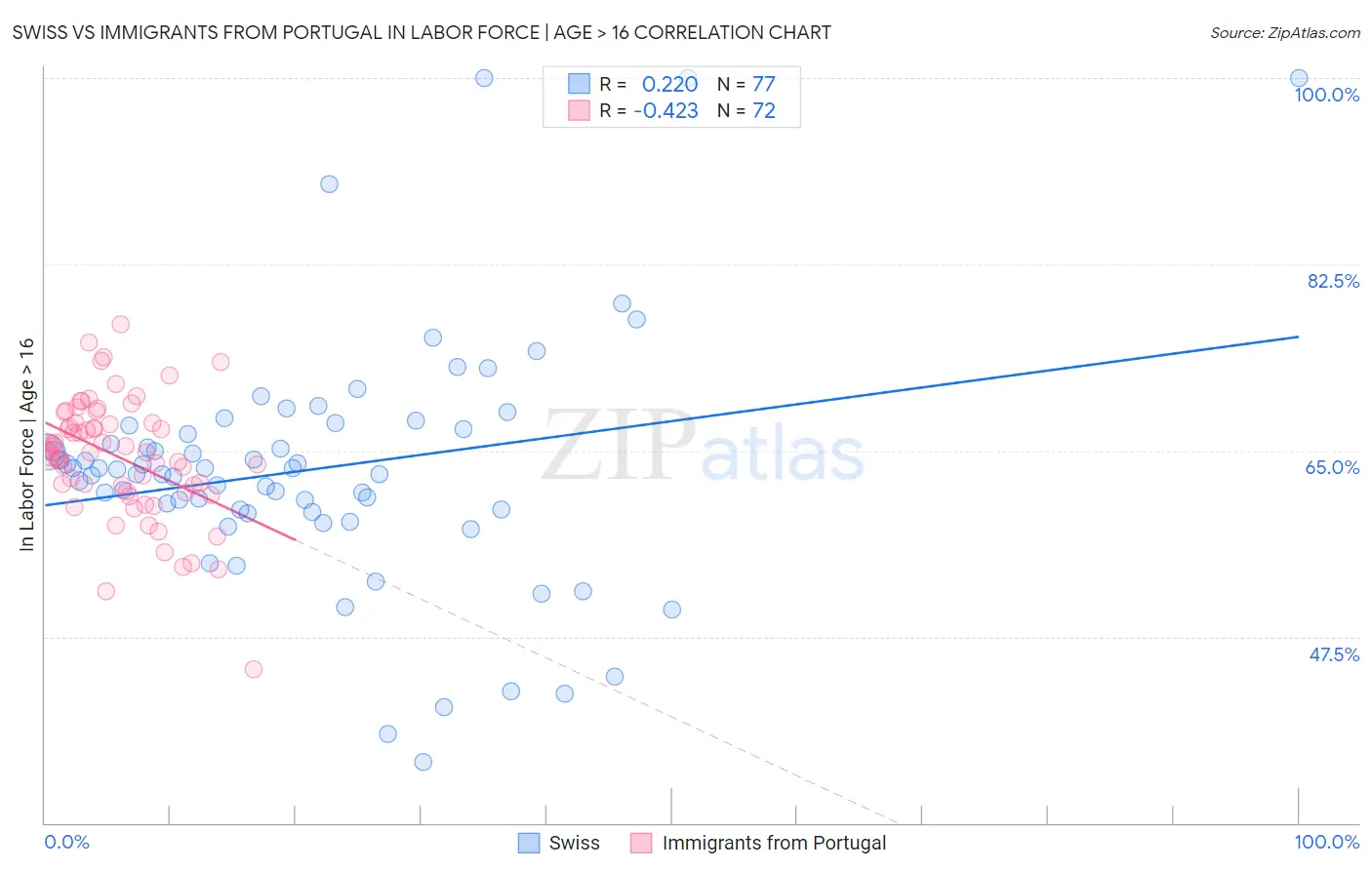 Swiss vs Immigrants from Portugal In Labor Force | Age > 16