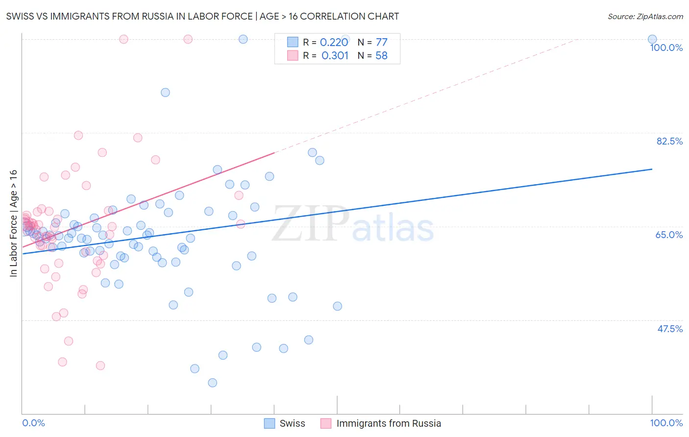 Swiss vs Immigrants from Russia In Labor Force | Age > 16