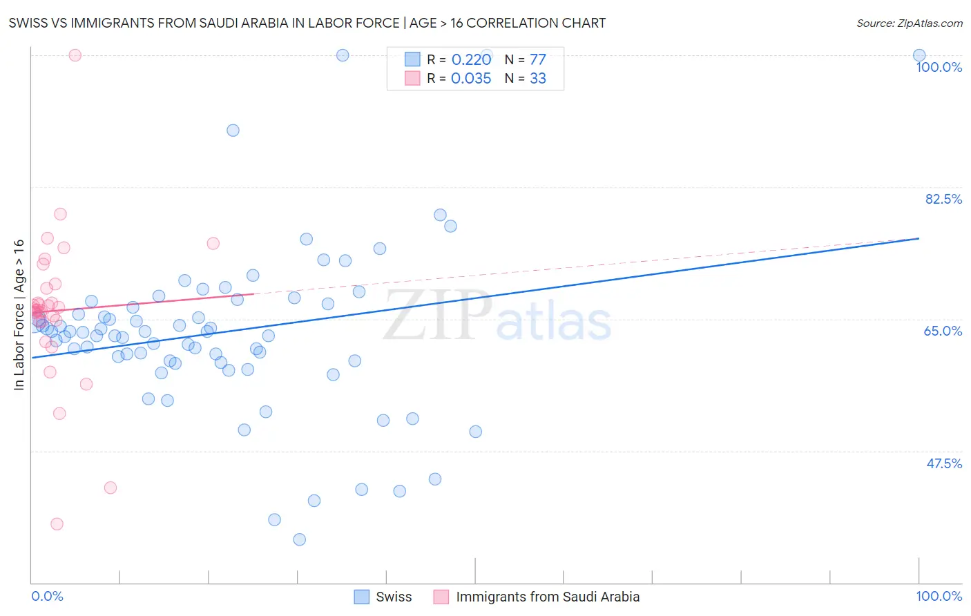 Swiss vs Immigrants from Saudi Arabia In Labor Force | Age > 16