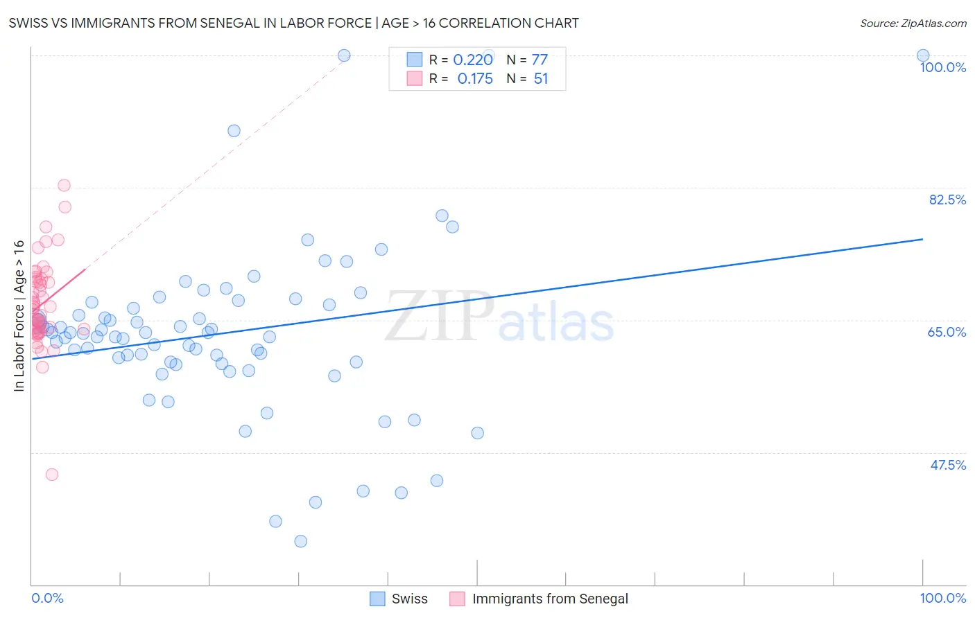 Swiss vs Immigrants from Senegal In Labor Force | Age > 16