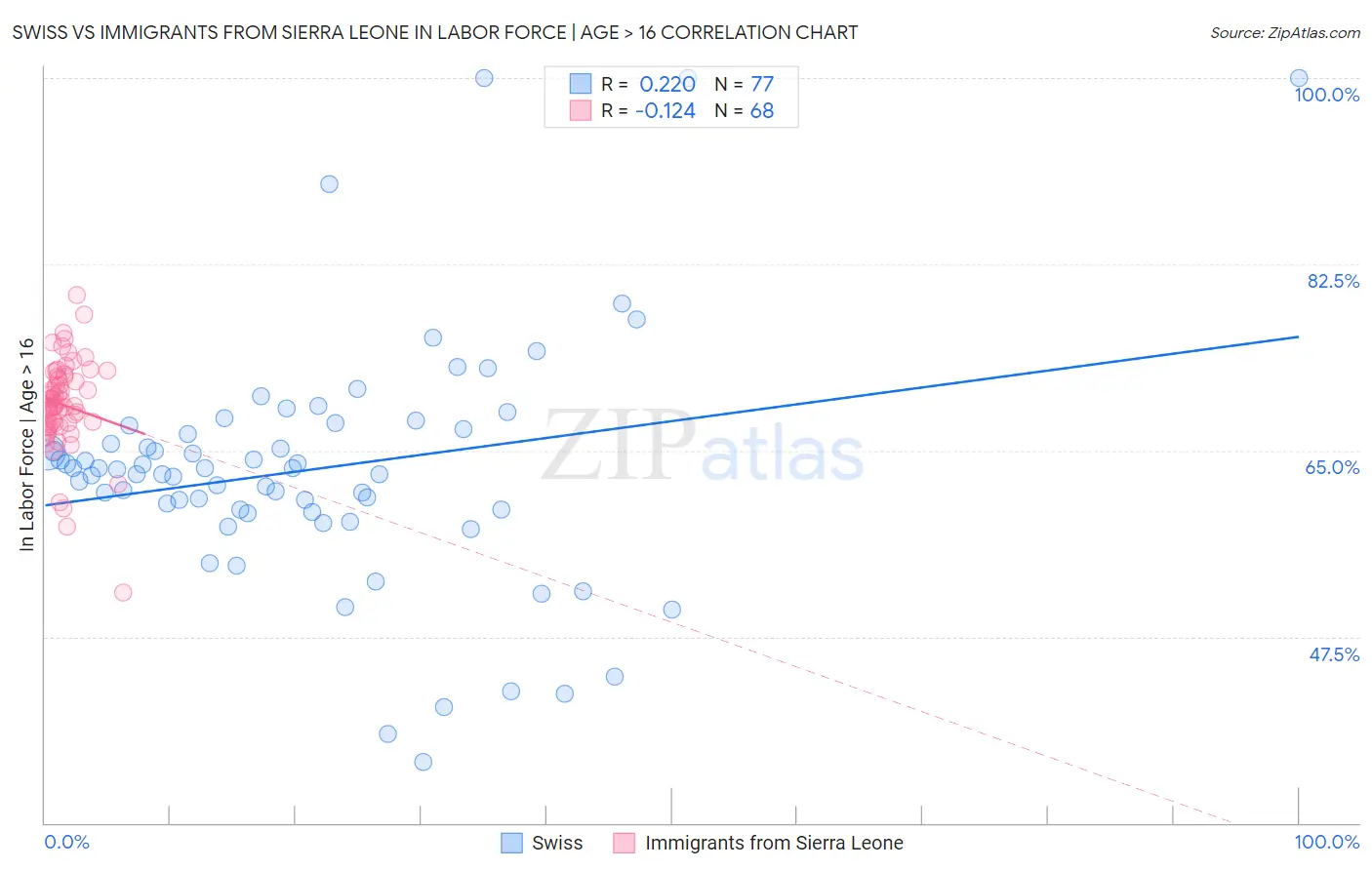 Swiss vs Immigrants from Sierra Leone In Labor Force | Age > 16