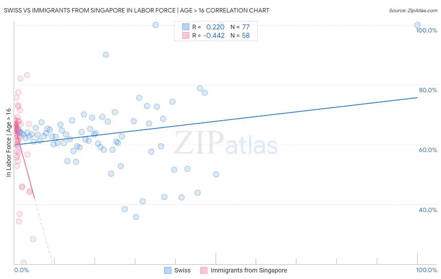 Swiss vs Immigrants from Singapore In Labor Force | Age > 16