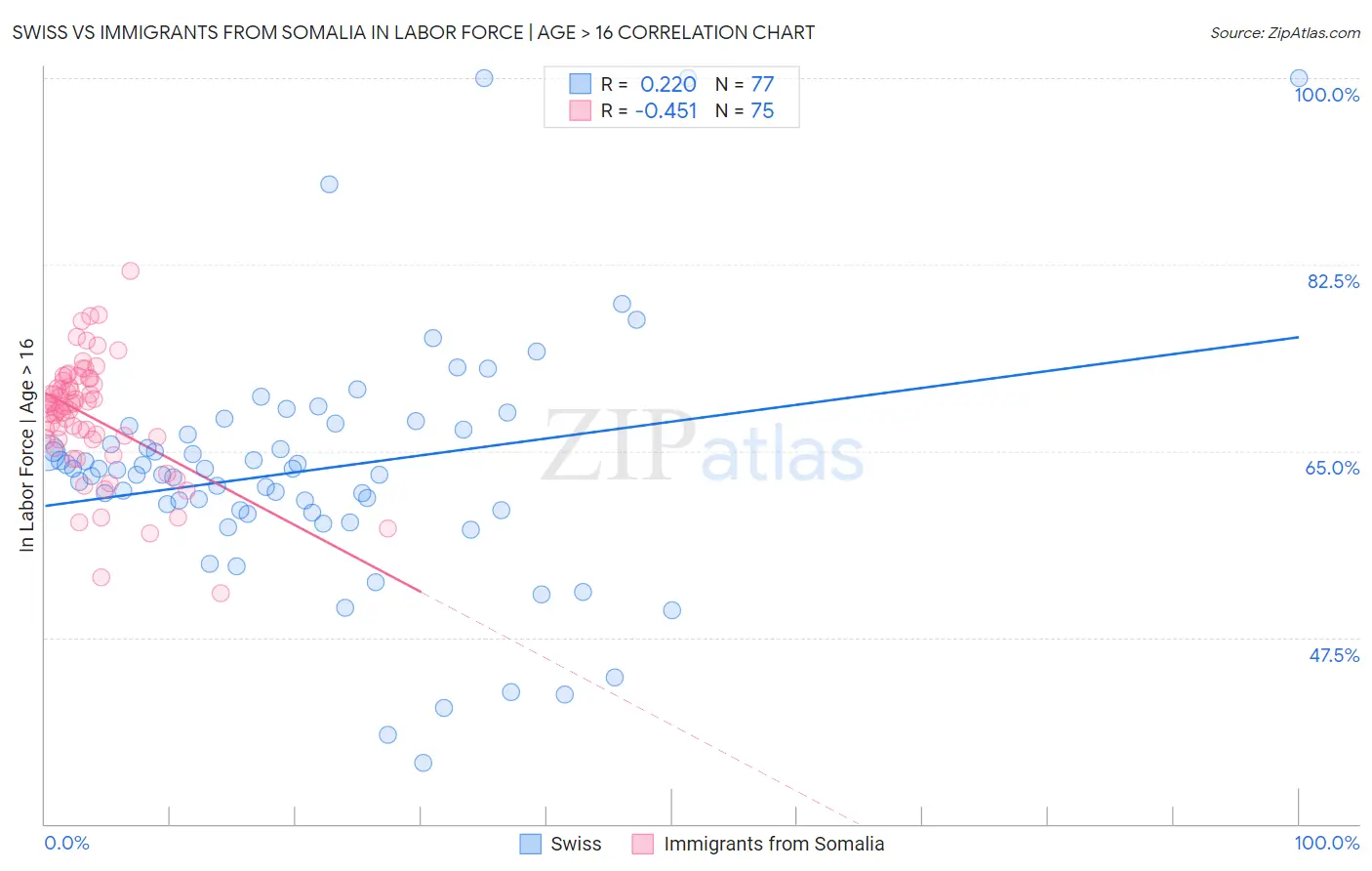 Swiss vs Immigrants from Somalia In Labor Force | Age > 16