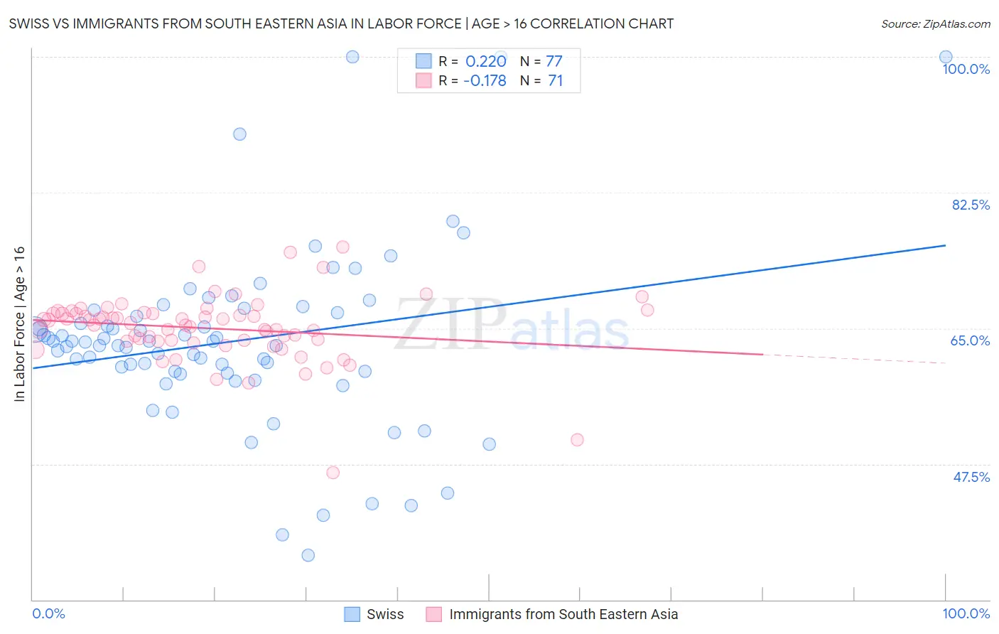 Swiss vs Immigrants from South Eastern Asia In Labor Force | Age > 16