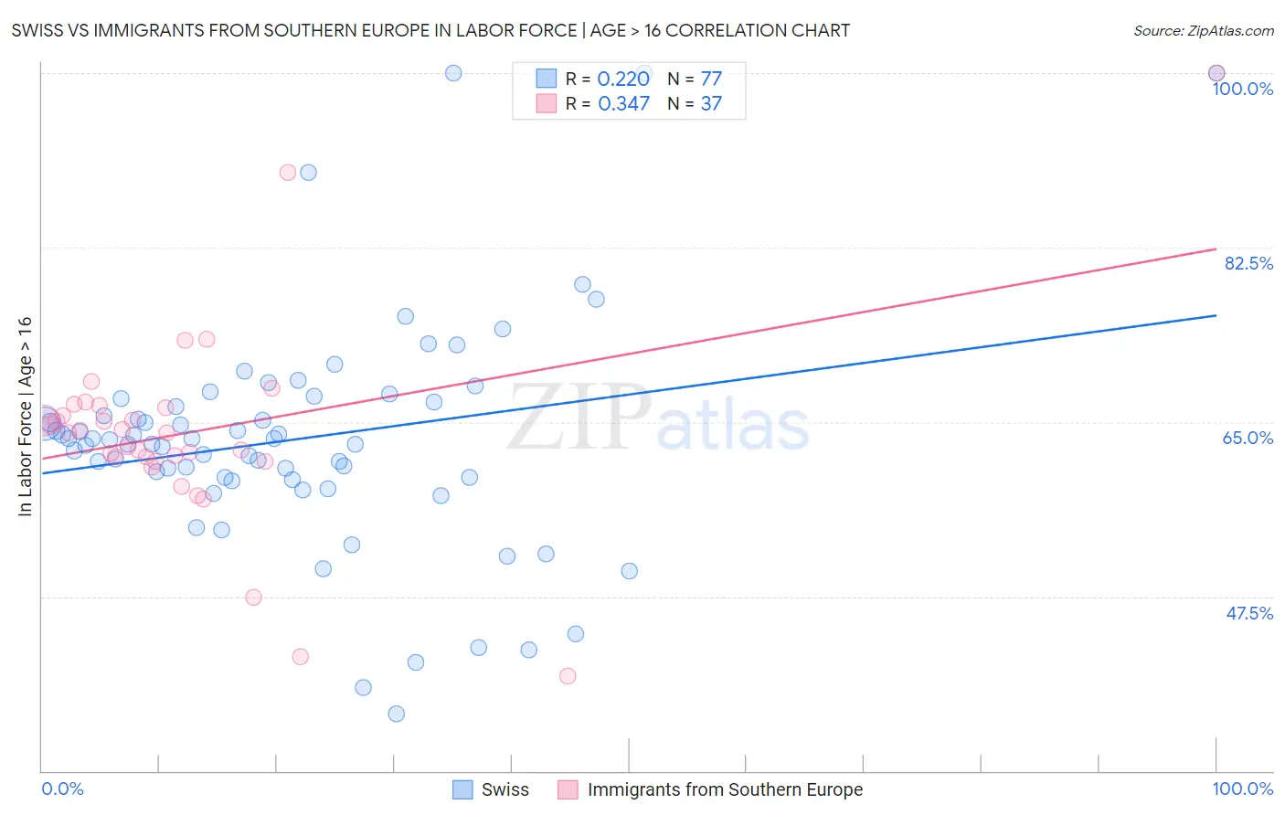 Swiss vs Immigrants from Southern Europe In Labor Force | Age > 16