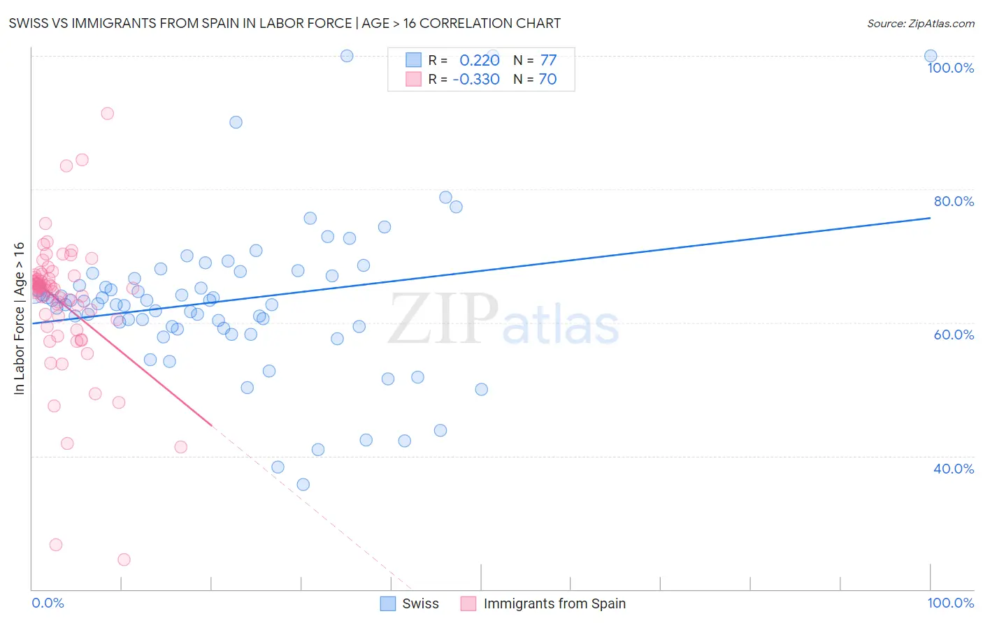 Swiss vs Immigrants from Spain In Labor Force | Age > 16