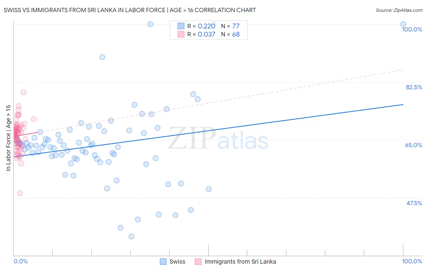 Swiss vs Immigrants from Sri Lanka In Labor Force | Age > 16