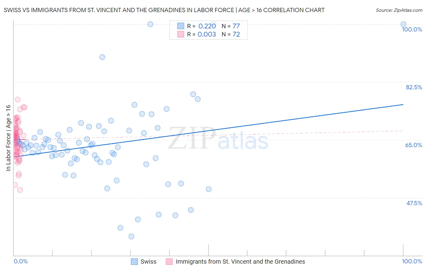 Swiss vs Immigrants from St. Vincent and the Grenadines In Labor Force | Age > 16