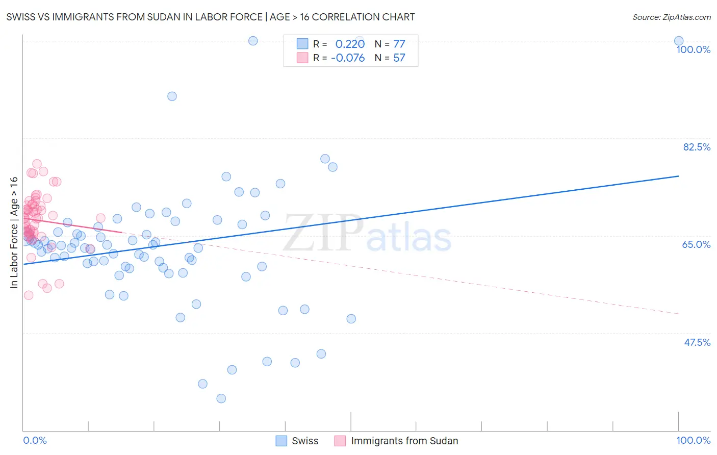 Swiss vs Immigrants from Sudan In Labor Force | Age > 16