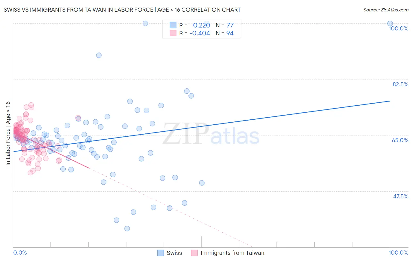 Swiss vs Immigrants from Taiwan In Labor Force | Age > 16