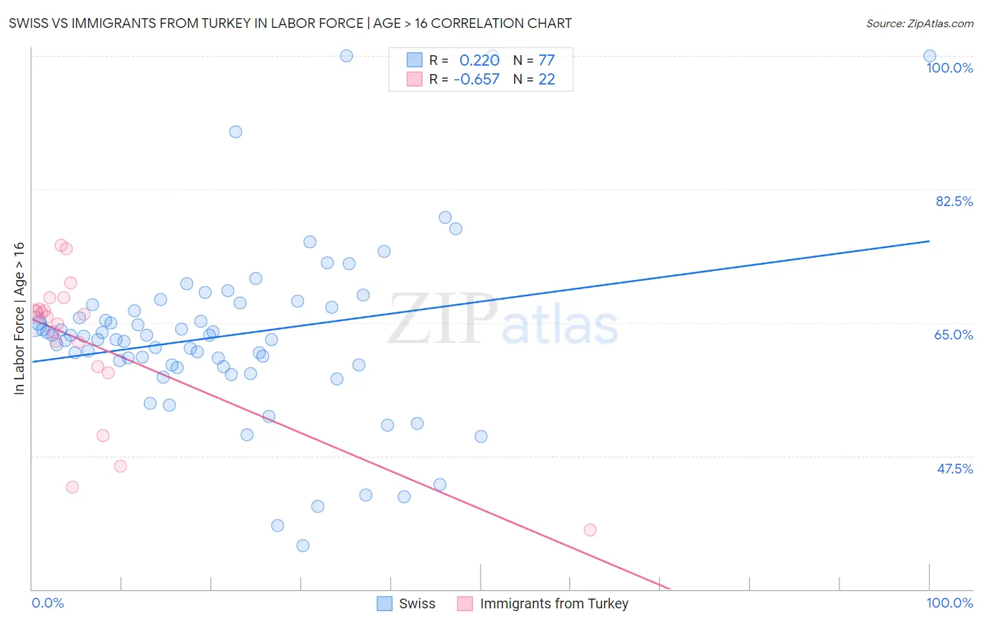 Swiss vs Immigrants from Turkey In Labor Force | Age > 16