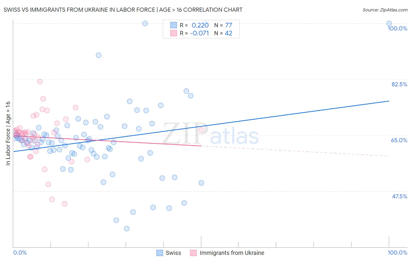 Swiss vs Immigrants from Ukraine In Labor Force | Age > 16