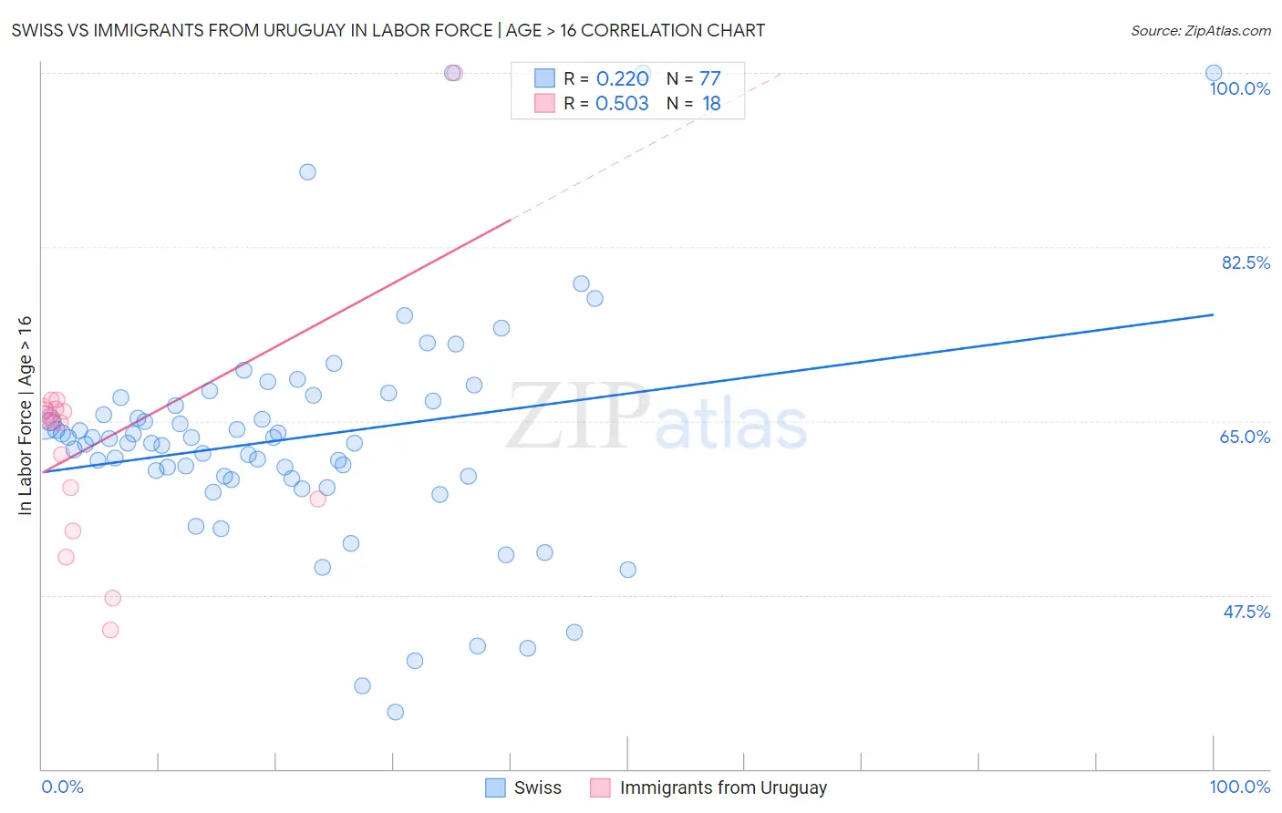 Swiss vs Immigrants from Uruguay In Labor Force | Age > 16