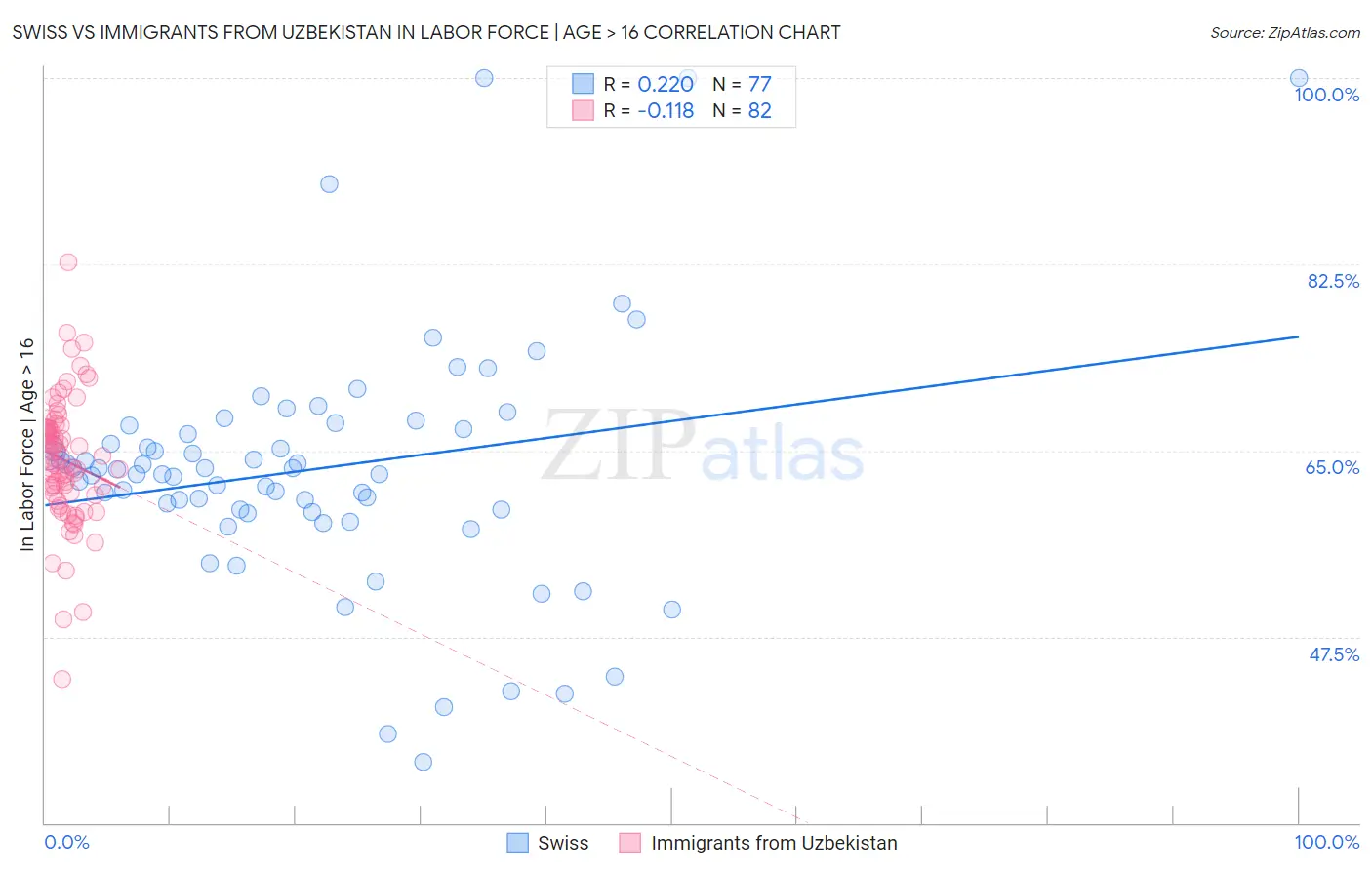 Swiss vs Immigrants from Uzbekistan In Labor Force | Age > 16