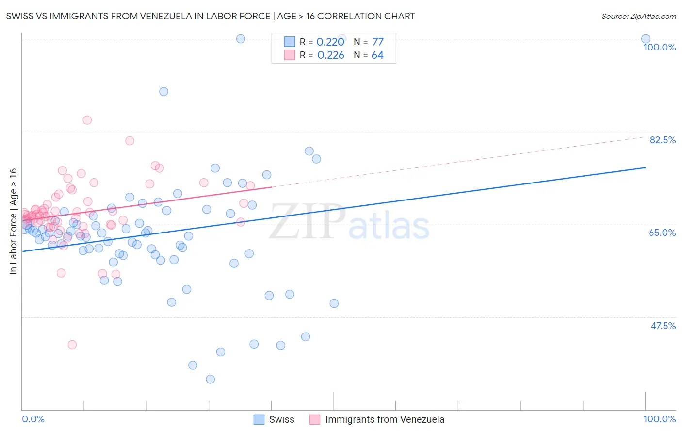 Swiss vs Immigrants from Venezuela In Labor Force | Age > 16