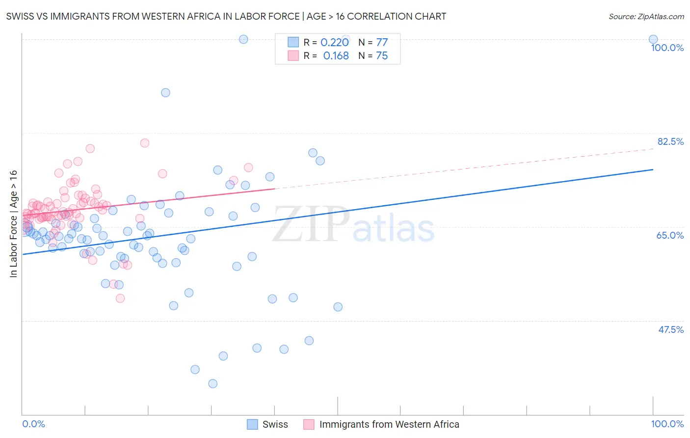 Swiss vs Immigrants from Western Africa In Labor Force | Age > 16