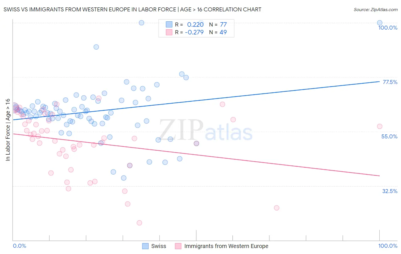 Swiss vs Immigrants from Western Europe In Labor Force | Age > 16