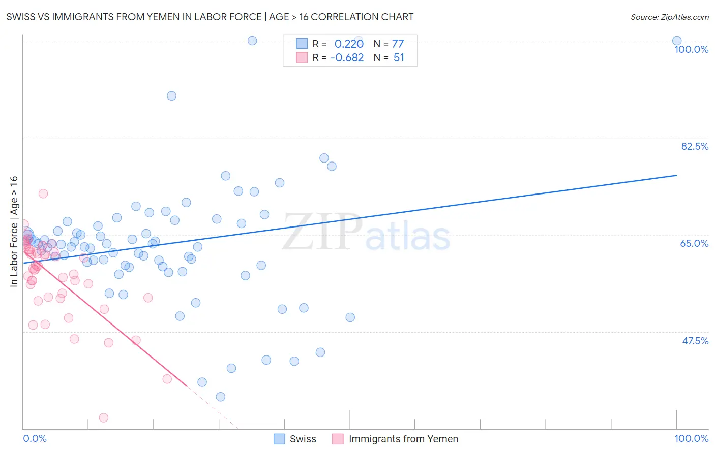 Swiss vs Immigrants from Yemen In Labor Force | Age > 16