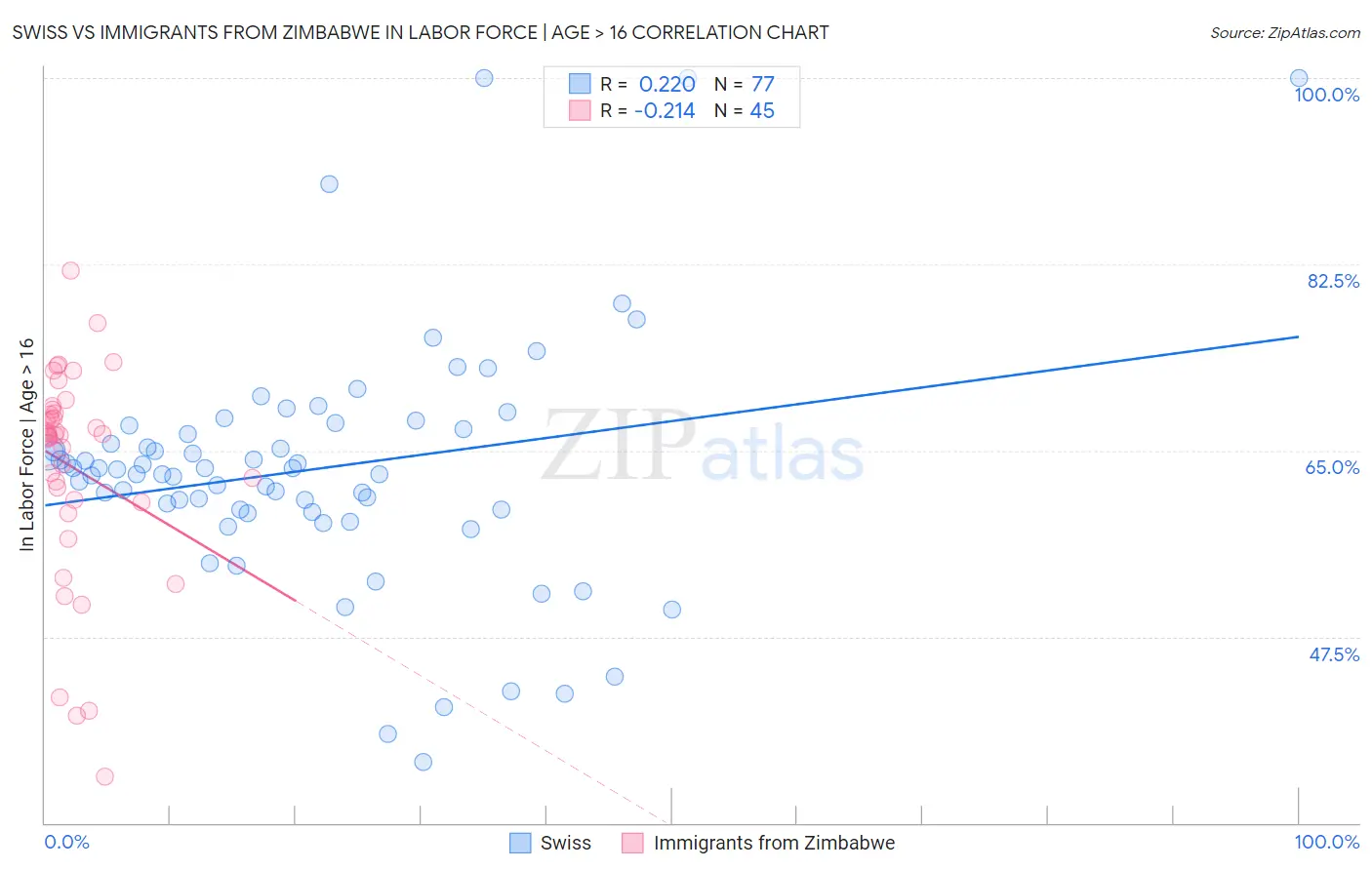 Swiss vs Immigrants from Zimbabwe In Labor Force | Age > 16