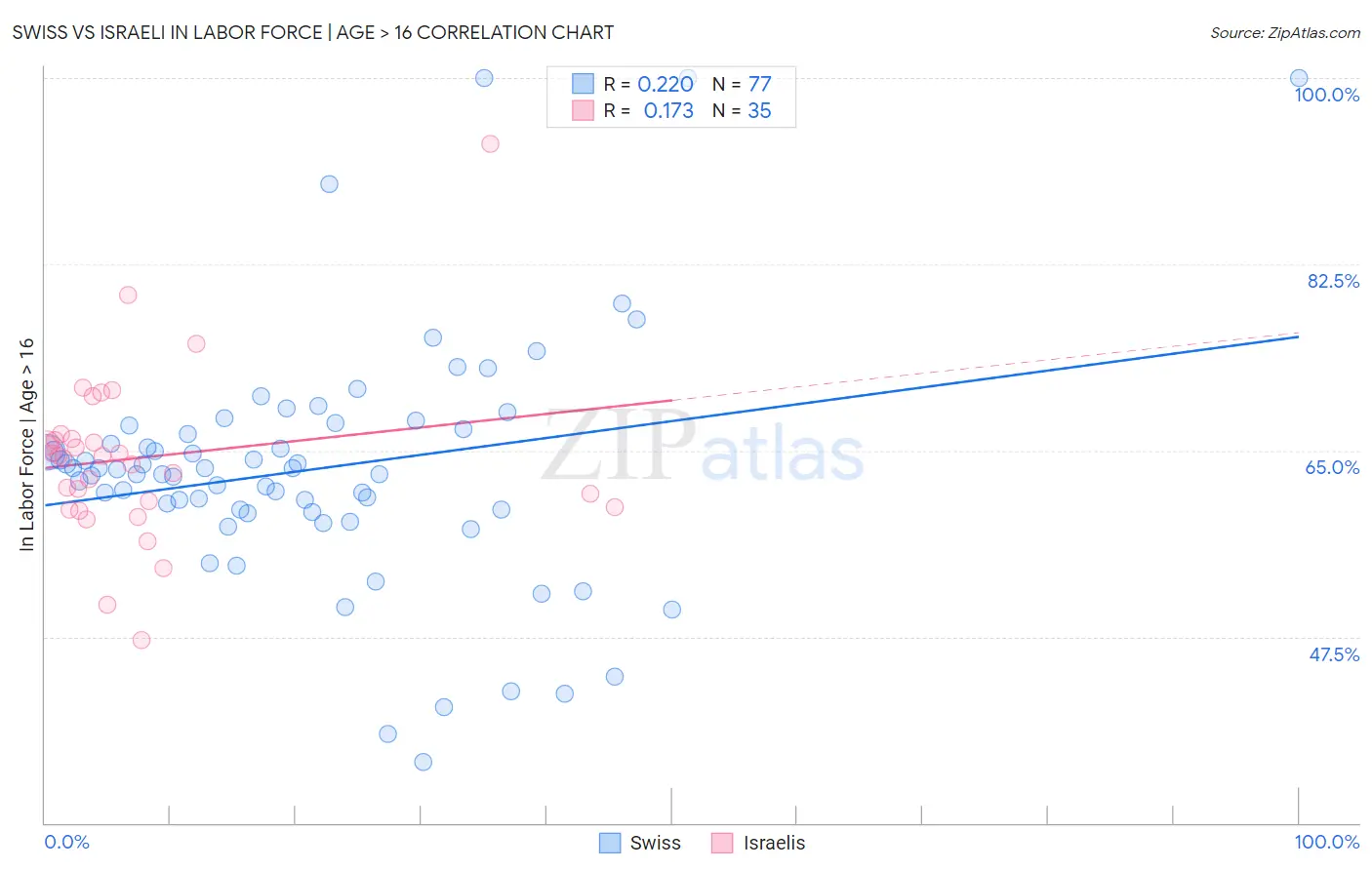 Swiss vs Israeli In Labor Force | Age > 16