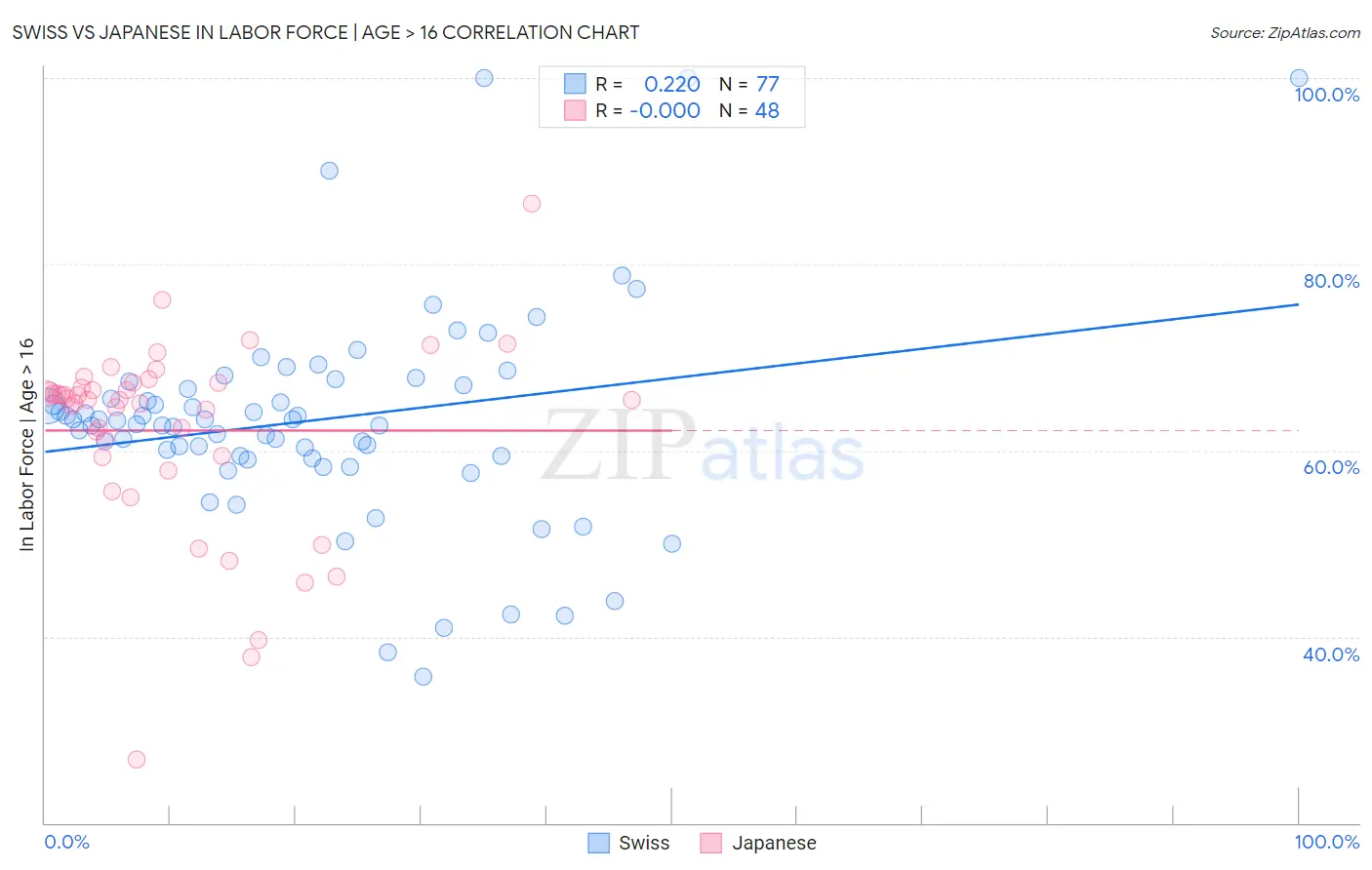 Swiss vs Japanese In Labor Force | Age > 16