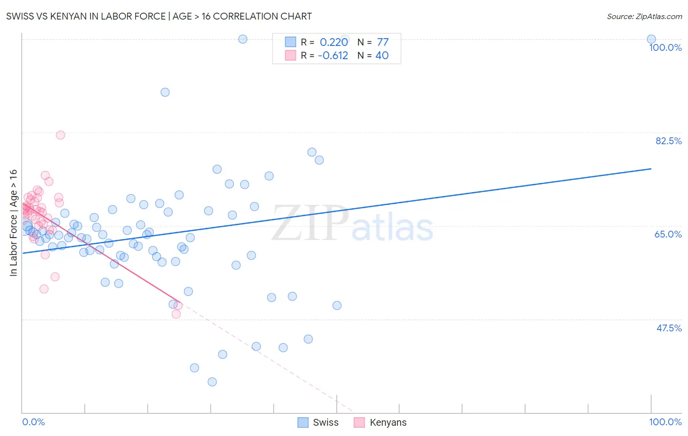 Swiss vs Kenyan In Labor Force | Age > 16