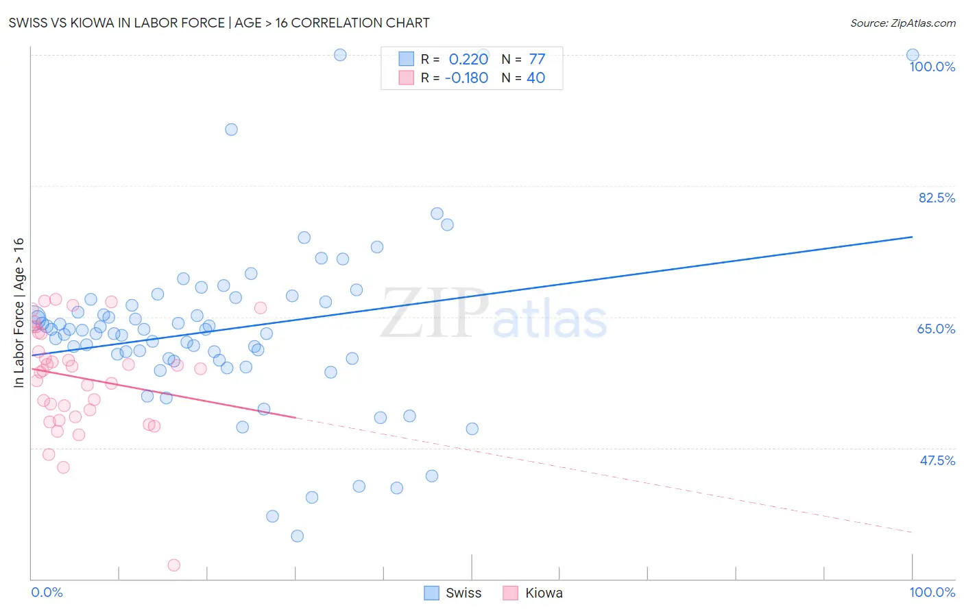 Swiss vs Kiowa In Labor Force | Age > 16
