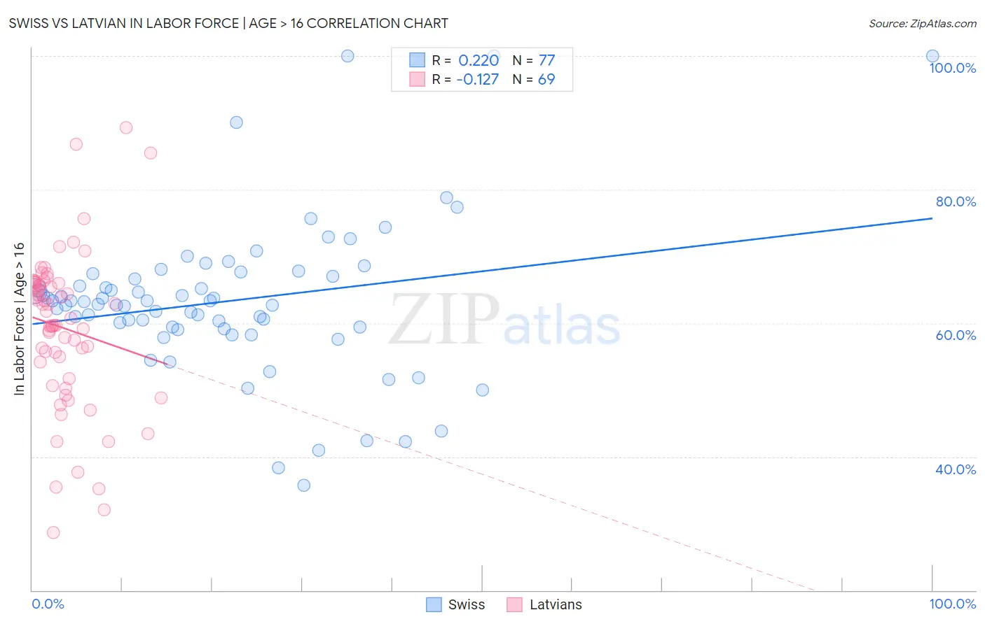 Swiss vs Latvian In Labor Force | Age > 16