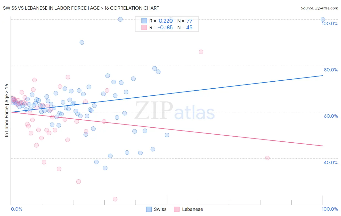 Swiss vs Lebanese In Labor Force | Age > 16