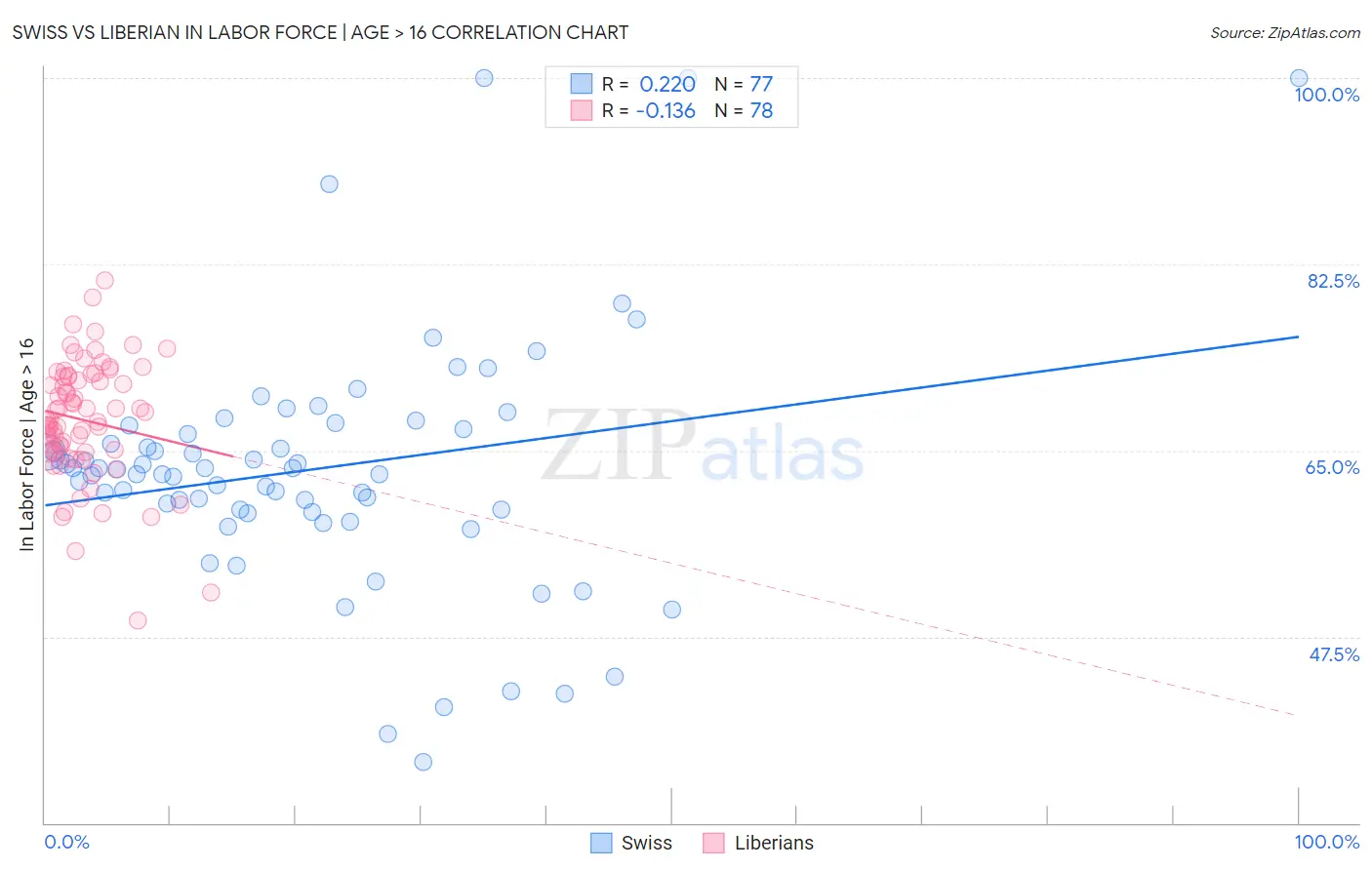 Swiss vs Liberian In Labor Force | Age > 16