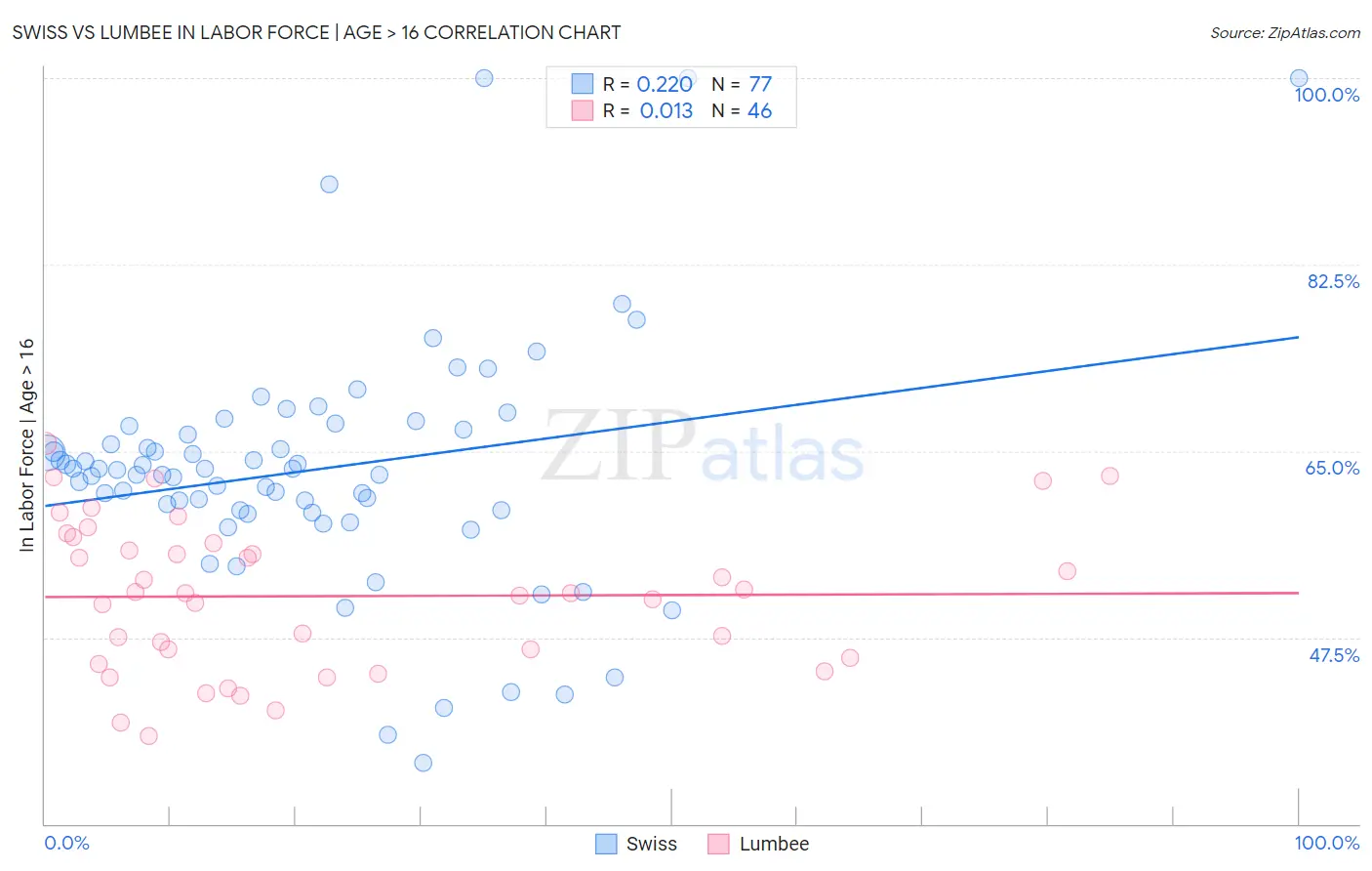Swiss vs Lumbee In Labor Force | Age > 16