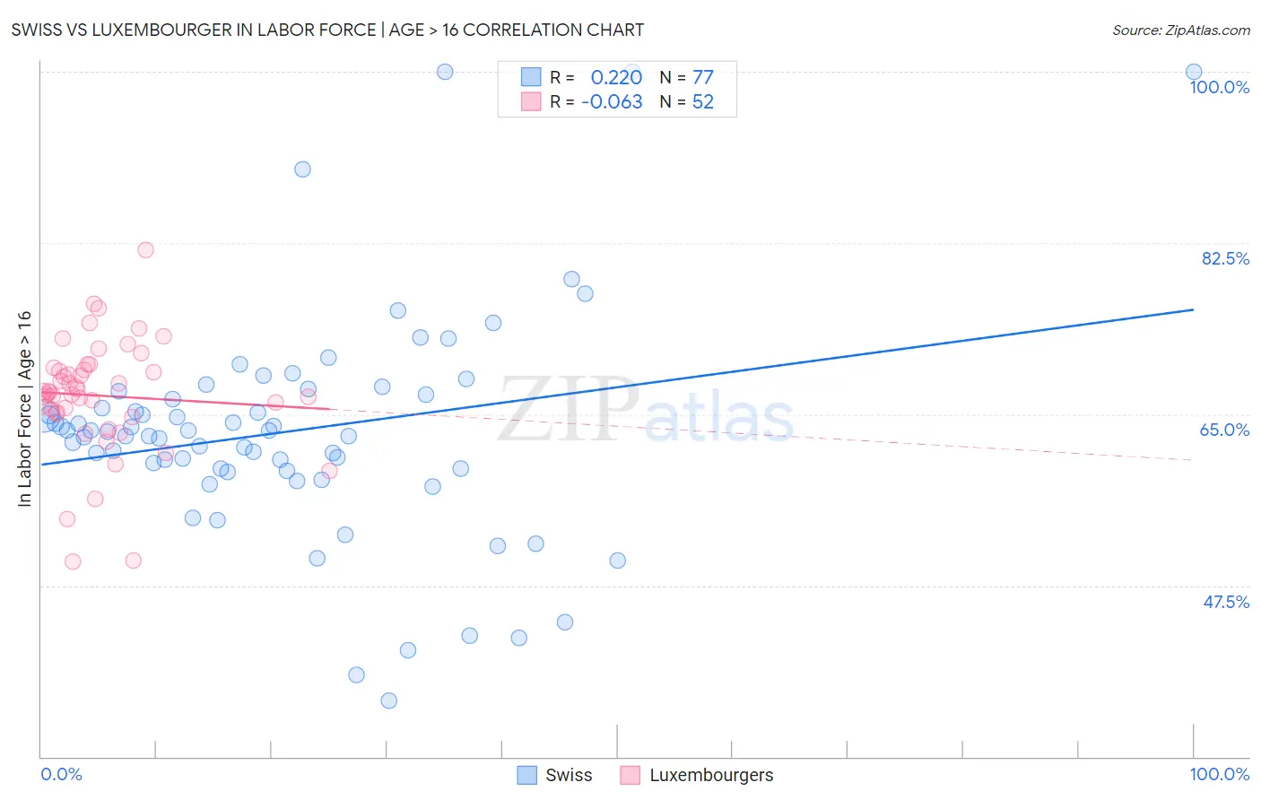 Swiss vs Luxembourger In Labor Force | Age > 16