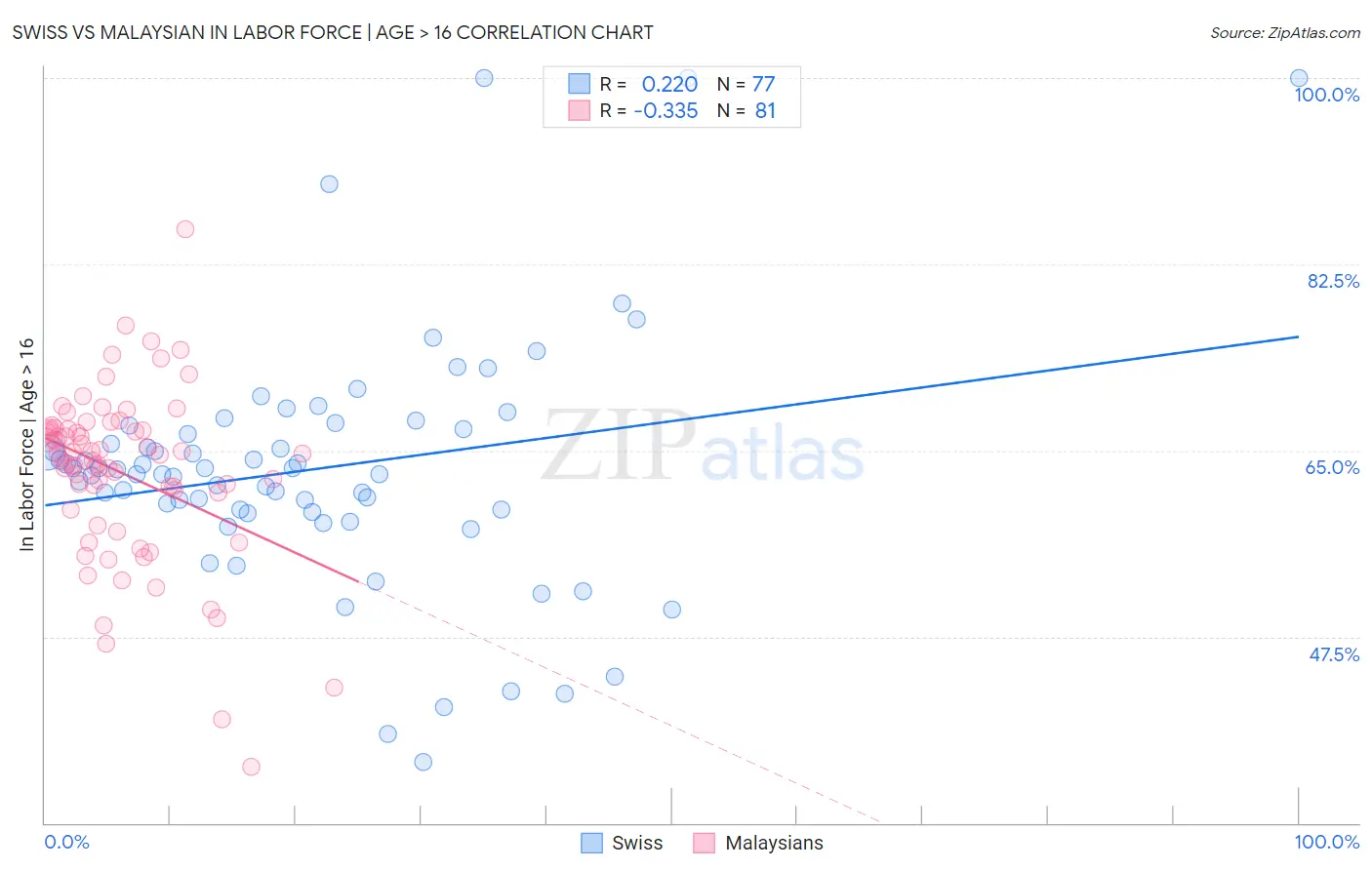 Swiss vs Malaysian In Labor Force | Age > 16